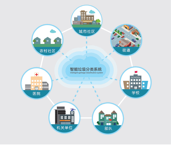 智能垃圾分類系統應用場景 智能垃圾分類系統應用場景