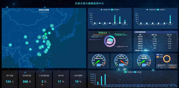 德瀾仕垃圾分類大數據監控中心 德瀾仕垃圾分類大數據監控中心